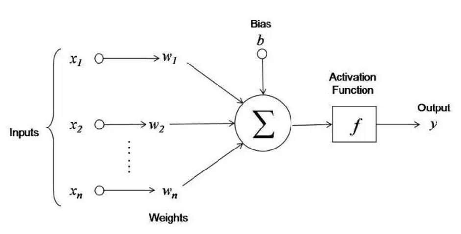 Activation Functions in Neural Networks - Nishant Munjal