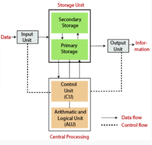 Block Diagram of Computer