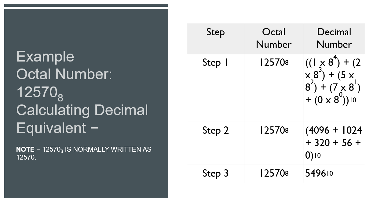 Octal Number System